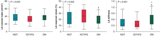 LA volume index, LA reservoir strain, and LA stiffness stratified the glucose metabolism. *P < 0.05 compared with NGT group. †P < 0.05 compared with IGT/IFG group. DM, diabetes mellitus; IFG, impaired fasting glucose; IGT, impaired glucose tolerance; LA, left atrium; NGT, normal glucose tolerance.