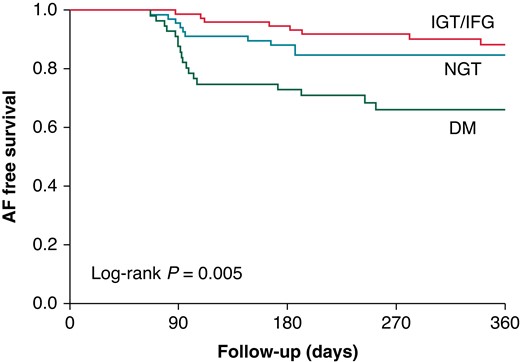 Kaplan–Meier curve for AF-free survival. AF, atrial fibrillation; DM, diabetes mellitus; IFG, impaired fasting glucose; IGT, impaired glucose tolerance; NGT, normal glucose tolerance.