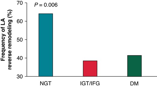 Frequency of LA reverse remodelling according to the glucose metabolism. DM, diabetes mellitus; IFG, impaired fasting glucose; IGT, impaired glucose tolerance; LA, left atrium; NGT, normal glucose tolerance.