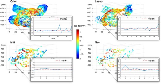 Exemplary representation of the color-coded BVA EAM using the Orion, Lasso, Mifi, and Nav catheter in 3D (x–y–z in mm). The black voxels represent the volume of 3 × 3 × 3 mm2 for which we calculated the mean voltage for catheter comparison (red dashed line) of all voltage values of this voxel.