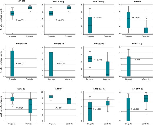 Differential miRNA expression in Brugada patients and healthy controls. Shown are the normalized relative expression levels of the eight up-regulated and four down-regulated miRNAs. miRNA, microRNA.
