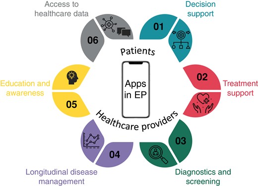 Overview of opportunities in mobile phone applications in electrophysiology.