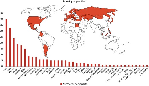 Bar graphic representing the number of participants per country.