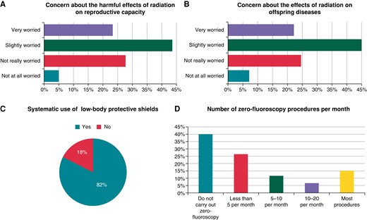 Graphic representation of the answers to four general questions in the survey. Panels A and B represent the results to the question about the degree of concern about the effects of occupational radiation on the reproductive capacity and offspring, respectively. Panel C shows the results to a question that asked about the use of low-body radiation protector. Panel D represents the results of the question about the number of zero-fluoroscopy procedures per month.