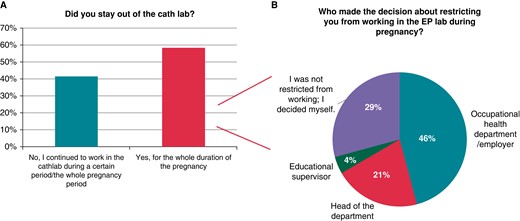 Results from questions addressed to women who had been pregnant during their professional career. Graphic A shows the answers to the ‘Did you stay out of the EP lab?’ addressed to women who had been pregnant during their professional career. Graphic B shows the answers to the question ‘who restricted you from working in the EP lab during pregnancy?’ addressed to those women who declared having stayed out of the EP lab during pregnancy.