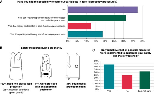 Results from questions addressed to women who had continued to work in the EP lab during pregnancy. Panel A shows the proportion of pregnant EP women who could participate in zero-fluoroscopy procedures. Panel B shows the results from the specific safety measures used by pregnant EP women who continued to work. Panel C represents the answers to the question ‘Do you think that all possible necessary measures were implemented to guarantee your safety and that of your child?’.