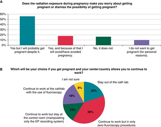 Results from questions addressed to women who had not been pregnant during their professional career.