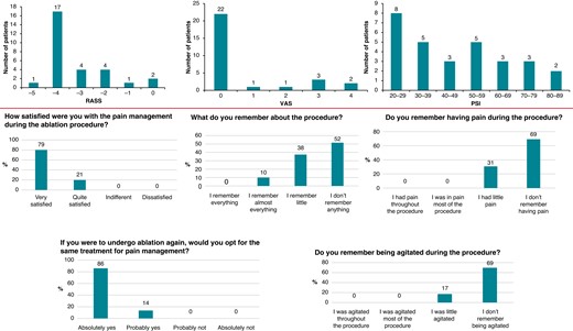 The results regarding the Richmond agitation-sedation scale (RASS), visual analogue scale (VAS), and patient state index (PSI) before starting pulsed field ablation (upper part). Answers given by patients on the Likert scale questionnaire (lower part).