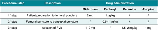 Sedation protocol.