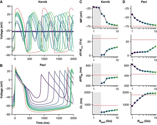 Effect of Rseal on Kernik and Paci APs. Simulations from the Kernik + leak (A) and Paci + leak (B) models, each with capacitance set to 50 pF (the experimental average), and Rseal set to values from 1 to 10 GΩ. The dashed (red) trace shows a baseline (leak-free) simulation. Four AP morphology metrics for the Kernik (C) and Paci (D) models are plotted against Rseal (displayed on log-scaled x-axis): MP, dV/dtmax, APD90, and CL. Grey boxes denote the Rseal values where the Kernik model is non-spontaneous. Abbreviations: APD90, action potential duration at 90% repolarization; CL, cycle length; dV/dtmax, maximum upstroke velocity.