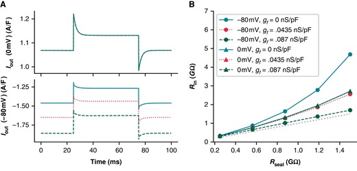 Rin predictions of Rseal are overestimated at the reversal potential for leak current. (A) The current response (Iout) for Kernik + leak models with a 1 GΩ seal and gf of 0 (solid line), 0.0435 (dotted line), or 0.087 nS/pF (dashed line) to a 50 ms + 5 mV voltage clamp step from 0 mV (top) or −80 mV (bottom). (B) Effect of Rseal on Rin measures for models with gf set to 0 (solid), 0.0435 (dotted), or 0.087 nS/pF (dashed). Rin was calculated with Eq. (3). The +5 mV voltage steps were taken from either 0 or −80 mV. The Rseal = Rin line (dotted, without symbols) is provided as a reference for when Rin correctly predicts Rseal. The 0 mV lines are overlapping, illustrating that Rin is not sensitive to gf at this voltage. The gf = 0.0875 nS/pF model at −80 mV provides the best estimate of Rseal.