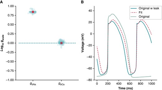 A simulated example of how leak can be absorbed into background currents: Kernik baseline model fit to Kernik + leak model. The IbNa and IbCa conductances (gbNa and gbCa) of the baseline Kernik model were fit to a Kernik + leak model (i.e. original + leak) with Rseal set to 5 GΩ using a genetic algorithm. (A) The conductances for all individuals (teal circles) and the best fit individual (red square) from the last generation. (B) Traces from the original baseline Kernik + leak model with a 5 GΩ seal (teal solid), the best fit model from the last generation (red dashed), and the original baseline Kernik model (green dotted).