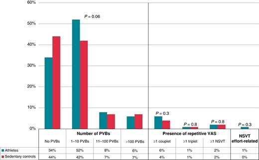 Grading of VAs in 24 h ambulatory ECG monitoring in athletes and age- and sex-matched sedentary controls. NSVT, non-sustained ventricular tachycardia; PVBs, premature ventricular beats; VAs, ventricular arrhythmias.