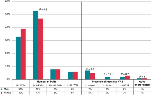 Grading of VAs on 24 h ambulatory ECG monitoring in male and female athletes. NSVT, non-sustained ventricular tachycardia; PVBs, premature ventricular beats; VAs, ventricular arrhythmias.