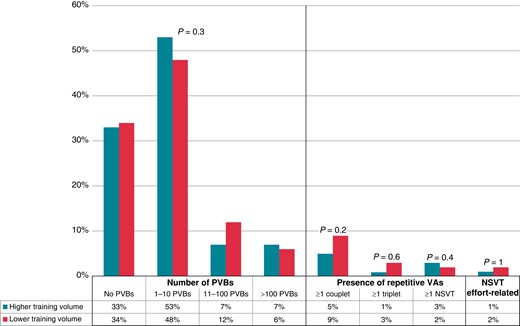 Grading of VAs in 24 h ambulatory ECG monitoring in higher training volume and lower training volume groups. NSVT, non-sustained ventricular tachycardia; PVBs, premature ventricular beats; VAs, ventricular arrhythmias.