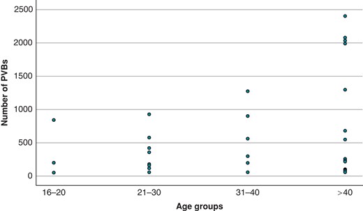 Number of PVBs in athletes divided into four age groups (16–20 years old, 21–30 years old, 31–40 years old, and >40 years old). PVBs, premature ventricular beats.