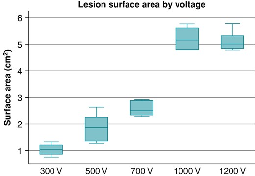Lesion surface area observed at different voltage protocols.