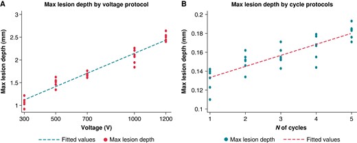 Relationship between voltage increases and maximal lesion depth (A) and between the NoCs and maximal lesion depth (B). NoCs, number of cycles.
