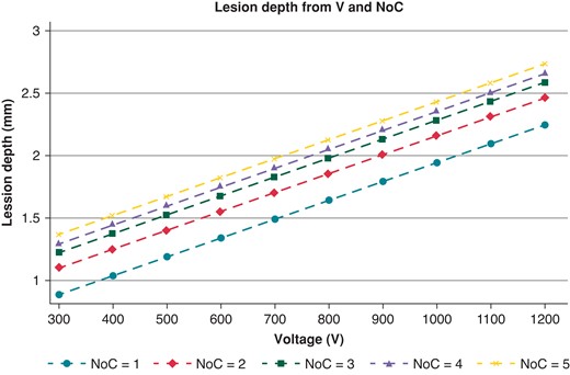 Modification of lesion depth (in mm) at the variation of voltage and the NoCs. NoCs, number of cycles; V, voltage.