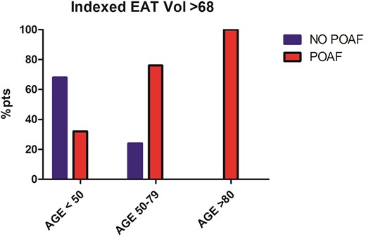 Fig. 2 EAT by age and POAF