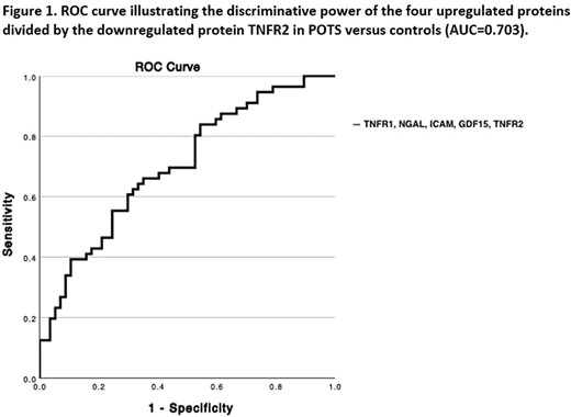 Discriminative power of proteins