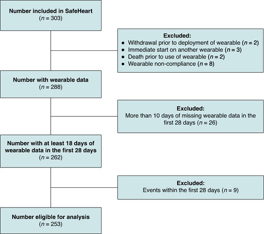Flowchart of participant inclusions. Flowchart of participants eligible for analysis.