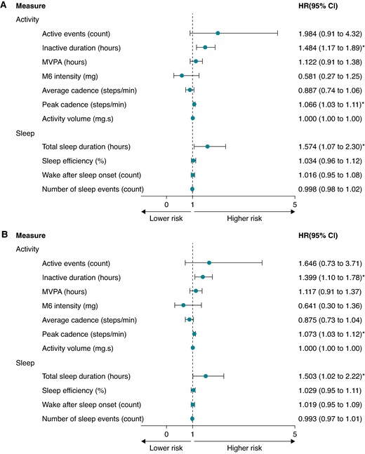 Forest plot showing the hazard ratio (HR) and 95% confidence intervals (CIs) for physical behaviours and appropriate ICD therapy, (A) unadjusted and (B) adjusted for clinical confounders. (B) Adjusted for age, sex, heart failure diagnosis, ischaemic heart disease, device type (CRT-D vs. ICD), and prevention type (primary vs. secondary). CRT-D, cardiac resynchronization therapy; g, units of gravity acceleration; g·s, units of gravity acceleration seconds; ICD, implantable cardioverter defibrillator; MVPA, moderate to vigorous physical activity; M6 intensity, the intensity of the most active 6 min within a 24 h period; peak cadence, the 95th percentile of mean cadence; *, P <0.05.