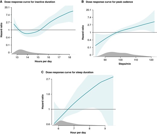 Dose–response relationship between appropriate ICD therapy and (A) inactive duration per day, (B) peak cadence, (C) total sleep duration. Dose–response curves showing the relationship between the dose of physical behaviours and the association to appropriate ICD therapy.