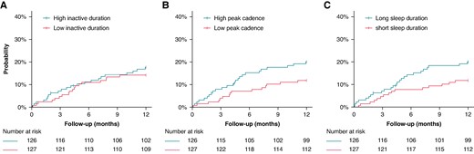 Survival curves for a below-median and above-median (A) inactive duration, (B) peak cadence, (C) sleep duration, and the risk of appropriate ICD therapy. Survival curves censored for death.