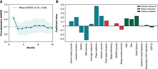 The (A) predictive performance of the machine learning prediction model and (B) feature importances of modelled variables. AUC, area under the curve; AUROC, area under the receiver operating characteristic curve; CRT-D, cardiac resynchronization therapy defibrillator; MVPA, moderate-vigorous physical activity; M6 intensity, the intensity of the most active 6 min within a 24 h period 6 min walking test; WASO, wake after sleep onset.