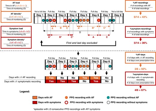 Smartphone app-based assessment of time spent with atrial fibrillation and/or symptoms.