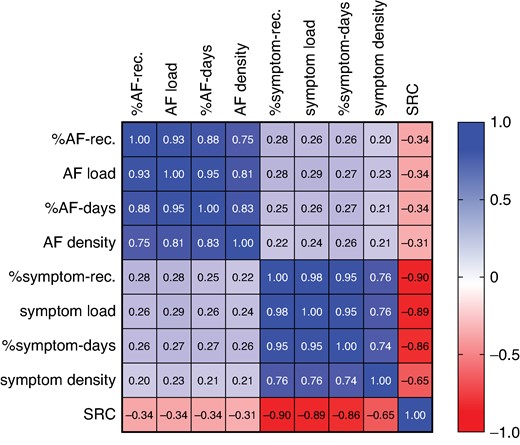 Spearman’s correlation matrix for all patients (n = 484) including the following variables: %AF-rec., AF load, %AF days, AF density, %symptom-rec., symptom load, %symptom days, symptom density, and SRC. AF, atrial fibrillation; rec., recordings; SRC, symptom–rhythm correlation.