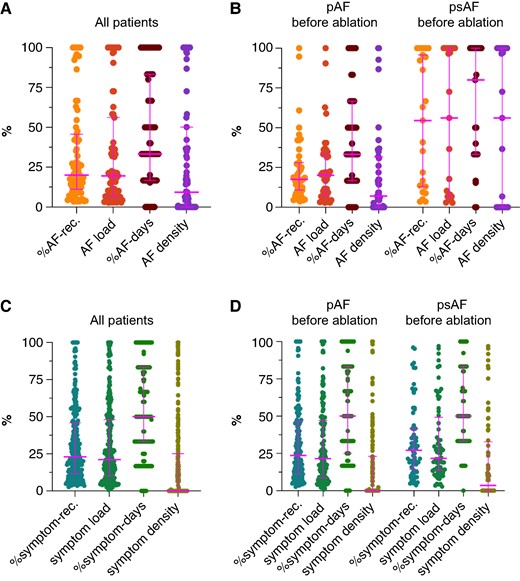 (A + B) Median and interquartile range for %AF-rec., AF load, %AF days, and AF density. (A) All patients with at least one episode of AF during the 7-day monitoring period (n = 79). (B) Patients with at least one episode of AF during the 7-day monitoring period are divided in patients with paroxysmal (n = 44) and persistent (n = 23) AF before the AF ablation. (C + D) Median and interquartile range for %symptom-rec., symptom load, %symptom days, and symptom density. (C) All patients with at least one symptomatic episode during the 7-day monitoring period (n = 281). (D) Patients with at least one symptomatic episode during the 7-day monitoring period are divided in patients with paroxysmal (n = 152) and persistent AF (n = 68) before the AF ablation. AF, atrial fibrillation; pAF, paroxysmal AF; psAF, persistent AF; rec., recordings.