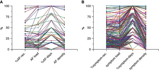 (A) Individual variation in %AF-rec., AF load, %AF days, and AF density for each patient with at least one episode of AF during the 7-day monitoring period (n = 79). (B) Individual variation in %symptom-rec., symptom load, %symptom days, and symptom density for each patient with at least one symptomatic episode during the 7-day monitoring period (n = 281). AF, atrial fibrillation; rec., recordings.