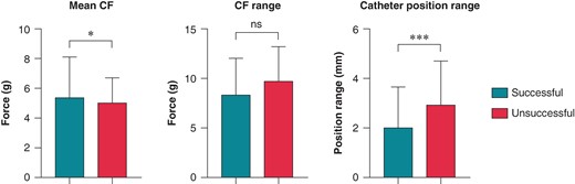 Comparison of catheter parameters in successful and unsuccessful applications. Mean CF, CF range, and catheter position range were compared using the Mann–Whitney test. Catheter position range: the sum of the range of exact catheter position in x, y, and z dimensions during the application; CF, contact force; *P < 0.05; ***P < 0.001; ns P > 0.05.