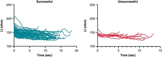 Sample data of local impedance of successful and unsuccessful applications from one randomly selected patient with 5 ms definition. LI, local impedance.