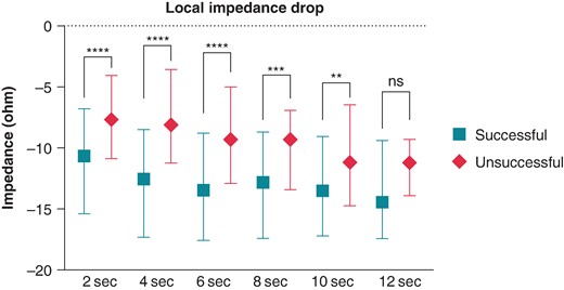Local impedance drop of successful and unsuccessful applications. LI drop of each time point was compared using the Mann–Whitney test. **P < 0.01; ***P < 0.001; ****P < 0.0001; ns P > 0.05.
