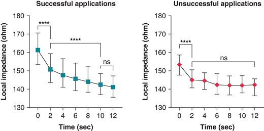 Change in LI during successful and unsuccessful applications. Local impedance was compared using the Kruskal–Wallis test. ***P < 0.001; ****P < 0.0001; ns P > 0.05.