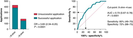 Impact of LI drop at the 4-s time point on application success. Receiver operating characteristic analysis was performed for determining the optimal cut-off point for insufficient LI drop predicting unsuccessful applications. The odds ratio refers to the presence vs. the absence of LI drop below 9 Ω at the 4 s time point. We tested the success of applications by using logistic regression analysis. HR, hazard ratio; OR, odds ratio; AUC, area under the curve.