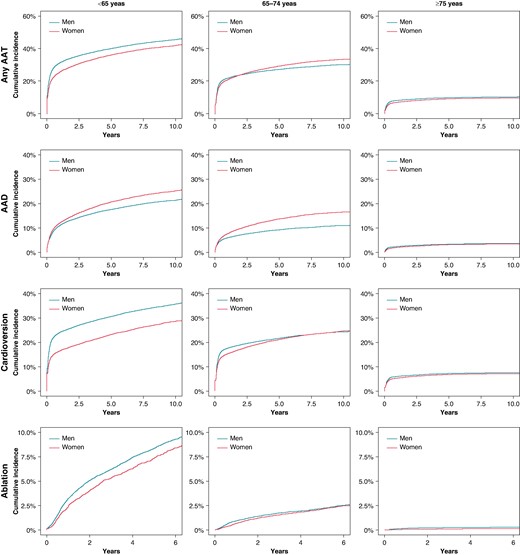 Antiarrhythmic therapies in three age groups: working age < 65 years, 65–74 years, and in the elderly ≥ 75 years. AAT, antiarrhythmic therapy; AAD, antiarrhythmic drugs; CV, cardioversion; Abl, ablation.