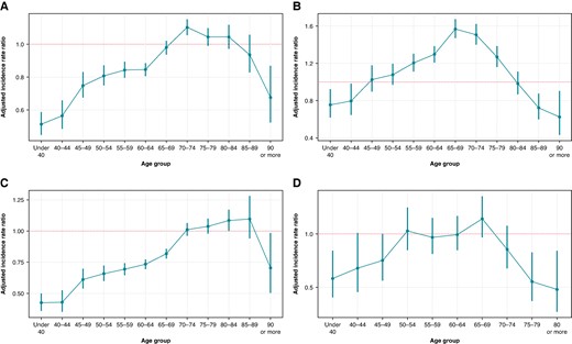 Adjusted incidence ratios and 95% confidence intervals of any AAT (A), AAD (B), cardioversion (C), and ablation (D) comparing women with men (broken line).