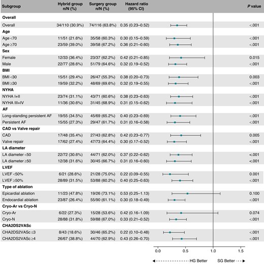 Subgroup analysis for the primary efficacy endpoint. The forest plot derived from Cox regression analysis shows HR estimates (squares) with 95% CI (horizontal bars) for the treatment effects (HG vs. SG) in prespecified subgroups. The widths of the CI and P-values are not adjusted for multiple comparisons. No apparent heterogeneity of effects across subgroups using treatment-by-covariate terms was observed. AF, atrial fibrillation; BMI, body mass index; CAD, coronary artery disease; CI, confidence interval; Cryo-Ar, argon-based cryoablation; Cryo-N, nitrogen-based cryoablation; HG, hybrid group; LA, left atrium; LVEF, left ventricular ejection fraction; NYHA, New York Heart Association classification of heart failure; SG, surgery group.
