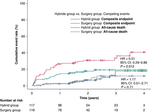 The cumulative rates for the primary clinical endpoint (a composite endpoint of hospitalization for AF/AT recurrence, worsening of heart failure, cardioembolic event, or major bleeding). Legend and the abbreviations are the same as in Figure 2.
