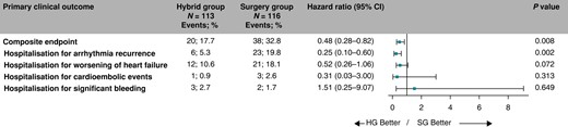 Decomposition of the primary clinical endpoint. The forest plot derived from Cox regression analysis shows HR estimates (squares) with 95% CI (horizontal bars) for the treatment effects (HG vs. SG) for the composite primary clinical endpoint and individual components of the primary clinical endpoint. Data are not adjusted for multiple comparisons. Absolute and relative frequencies of the respective events are also shown. CI, confidence interval; HG, hybrid group; SG, surgery group.