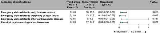 Hazard ratios for the secondary clinical endpoints. The forest plot derived from Cox regression analysis shows HR estimates (squares) with 95% CI (horizontal bars) for the treatment effect (HG vs. SG) for individual secondary clinical endpoints. Data are not adjusted for multiple comparisons. Absolute and relative frequencies of the respective events are also shown. CI, confidence interval; HG, hybrid group; SG, surgery group.