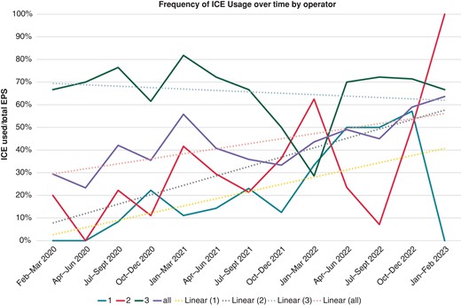 Intracardiac echocardiography usage update frequency by quarter, stratified by operator. EPS, electrophysiology study; ICE, intracardiac echocardiogram.