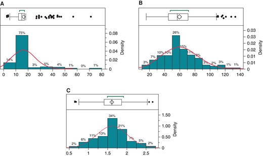 (A–C) Normal distribution and outlier plots of all ICE cases by A: age, B: weight, and C: BSA. BSA, body surface area; ICE, intracardiac echocardiogram.