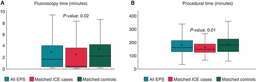 (A and B) Box-whisker plots of cohort and matched cohort EPS distributed by use or no use of ICE as relates to A: fluoroscopy time and B: procedural time. ICE, intracardiac echocardiogram.