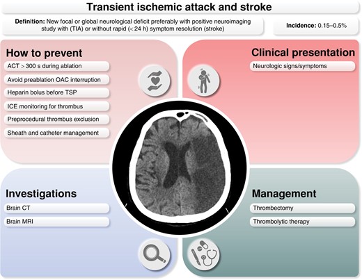 Prevention, clinical presentation, investigation, and management of transient ischemic attack/stroke in the postablation setting. ACT, activated clotting time; CT, computed tomography; ICE, intracardiac echocardiography; MRI, magnetic resonance imaging; OAC, oral anticoagulant; TIA, transient ischemic attack; TSP, transseptal puncture.