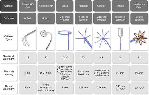 Multielectrode mapping catheters.